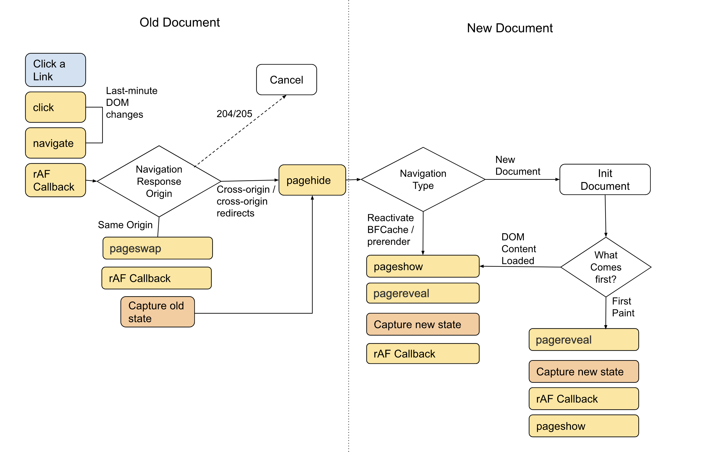 View Transition Lifecycle